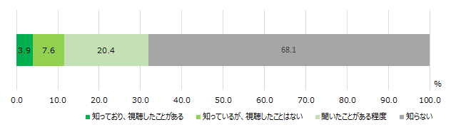 【図1】　ライブコマース認知度＜SA＞（対象：全員）