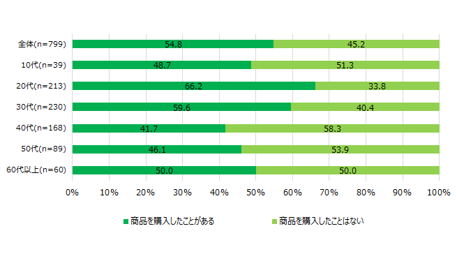 【図２】　ライブコマース購買経験＜SA＞（対象：ライブコマース視聴経験者）