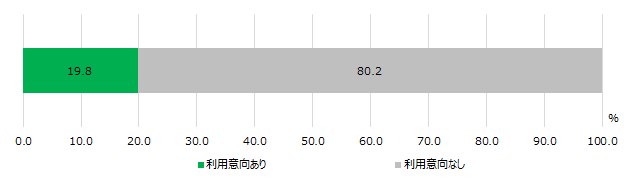 【図3】　ライブコマース利用意向＜SA＞（対象：ライブコマース非視聴経験者）