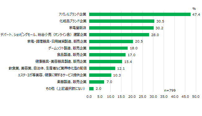【図６】　ライブコマース視聴経験・カテゴリ＜MA＞（対象：ライブコマース視聴経験者）