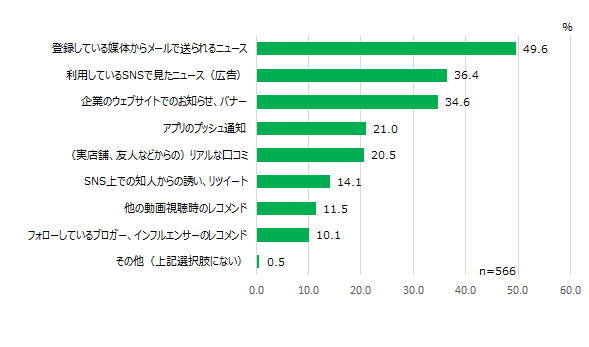 【図７】　視聴のきっかけ＜MA＞（対象：ライブコマース視聴経験者）
