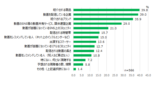 【図８】　視聴決定の要素＜MA＞（対象：ライブコマース視聴経験者）