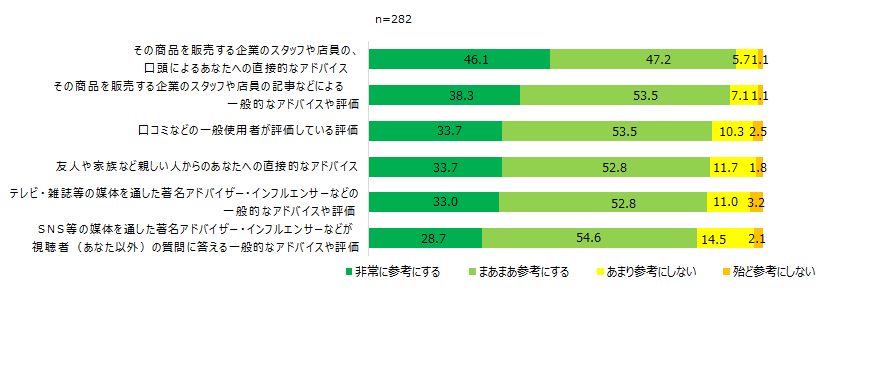 【図10】　商品購入の際のアドバイスの参考度＜MA＞（対象：ライブコマース商品購入経験者）