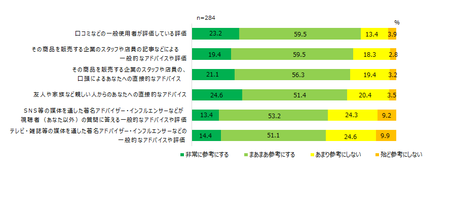 【図11】　商品購入の際のアドバイスの参考度＜MA＞（対象：ライブコマース非商品購入経験者）