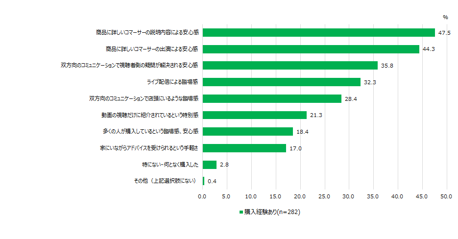 【図12】　購入時のポイント＜MA＞（対象：ライブコマース購入経験者）