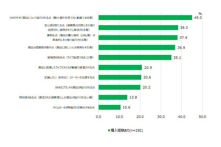 【図13】　購入者の考えるメリット＜MA＞（対象：ライブコマース購入経験者）