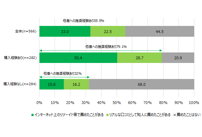 【図14】　視聴の推奨経験＜SA＞（対象：ライブコマース視聴経験者）