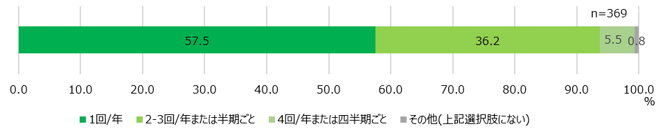 【図2】ES調査実施頻度＜SA＞（対象：実施経験者）