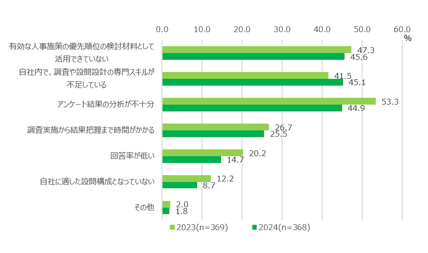 【図13】ES調査の課題＜MA＞（対象：実施経験者）