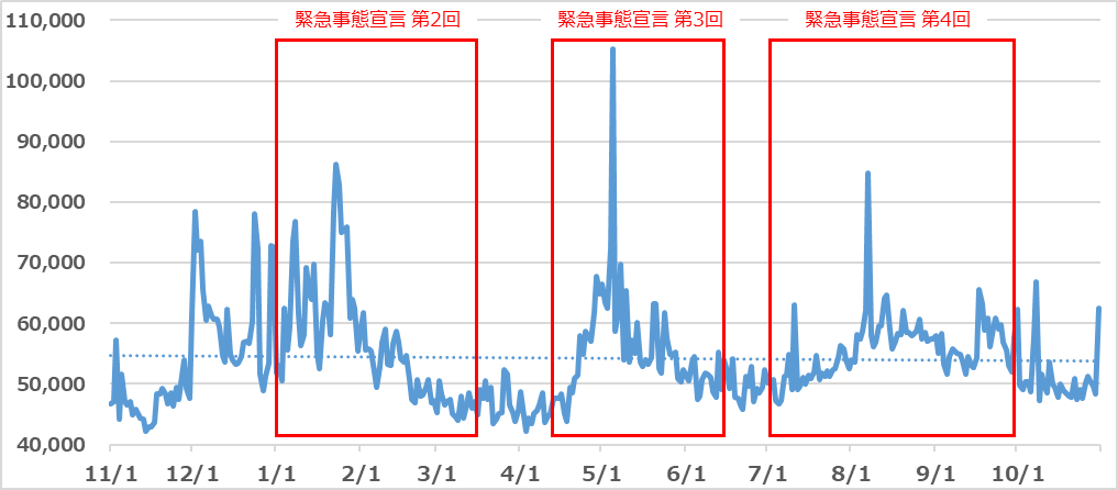 図２：「おうち」「在宅」のX (旧Twitter)日別投稿数　＊RT等を除く