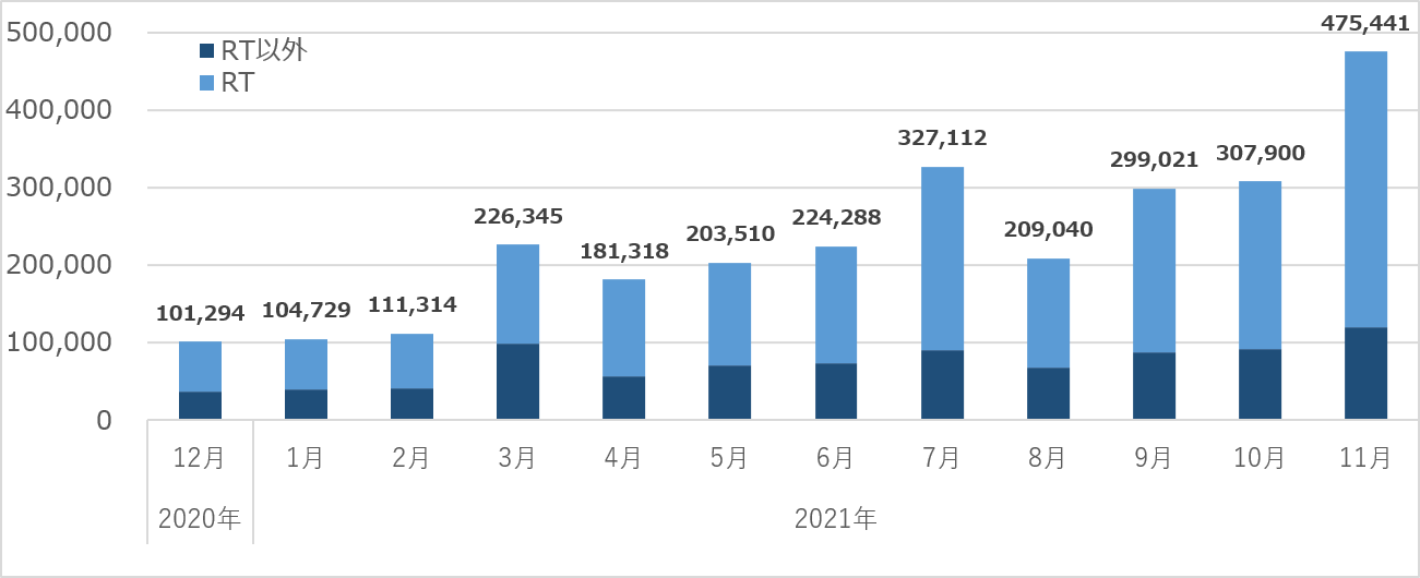 図2:「SDGs」のX (旧Twitter)月別投稿数