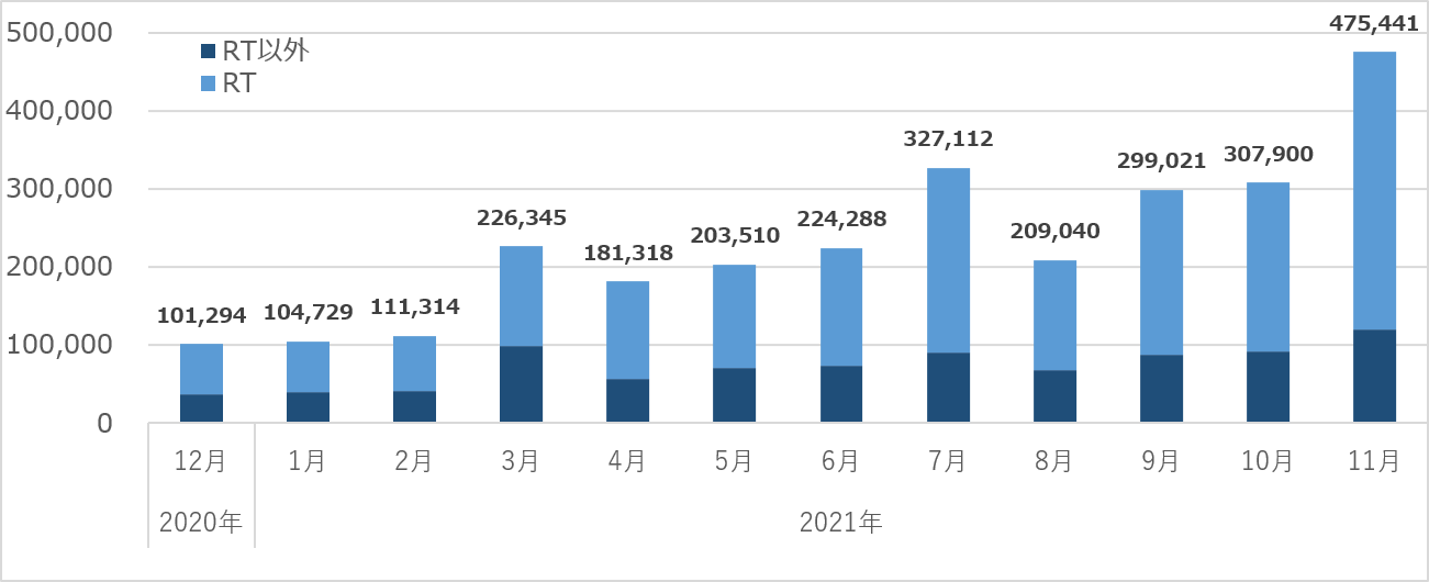 図2：「SDGs」のX (旧Twitter)月別投稿数