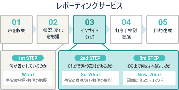 レポーティングサービス