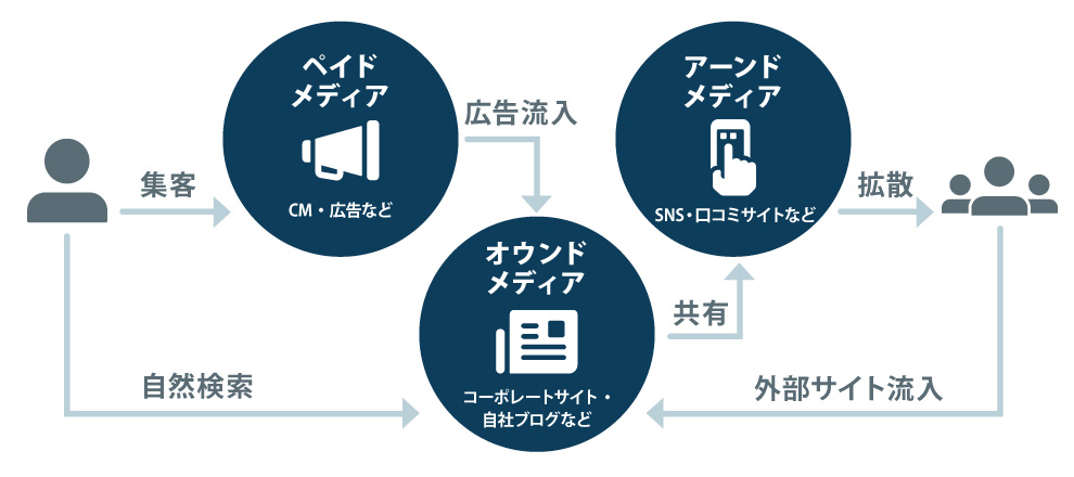 トリプルメディア