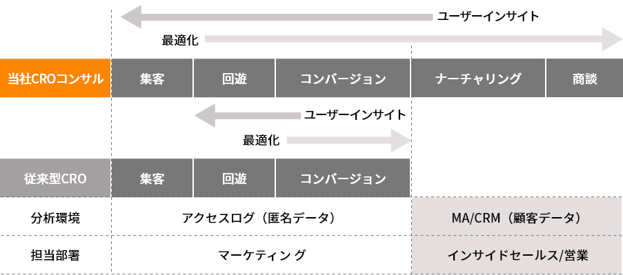 表：BtoB分野の各エキスパートが有機的に頭脳連携！集客から商談に至ったユーザーインサイトを解明