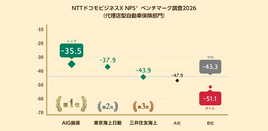 NTTドコモビジネスX NPSベンチマーク調査2026（代理店型自動車保険部門）