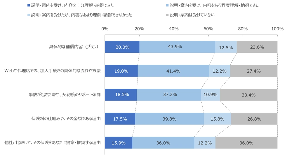 図：保険会社の契約または比較・検討した際に受けた案内と納得度