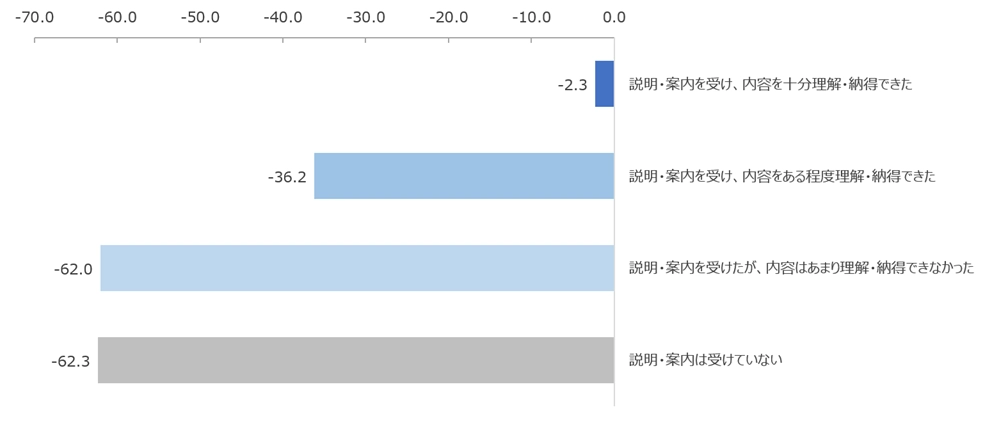 図：「他社と比較して、その保険をあなたに提案・推奨する理由」の説明・案内に対する納得度別NPS