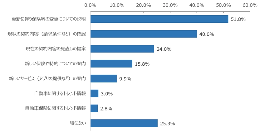図：契約更新のタイミングに受けた説明や提案の内容