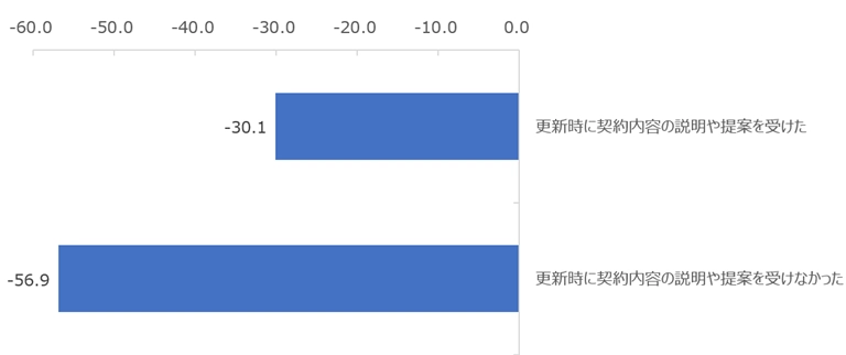 図：契約更新のタイミングで説明や提案を受けた経験の有無別NPS