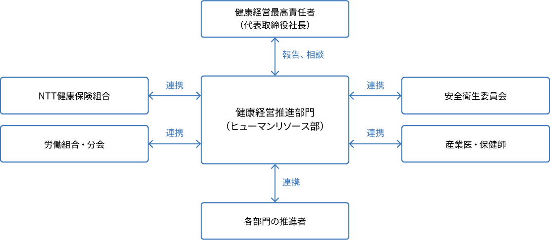 推進体制イメージ