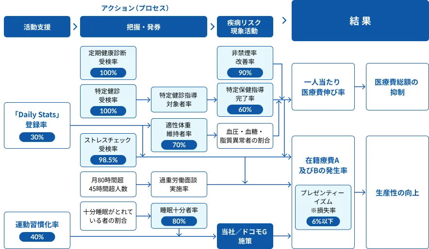健康経営戦略マップイメージ