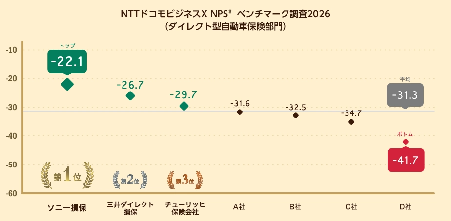 NTTドコモビジネスX NPSベンチマーク調査2026（代理店型自動車保険部門）