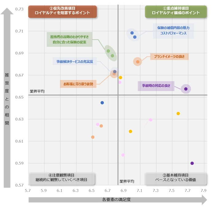 図：業界全体のロイヤルティ要因分析（ドライバーチャート）