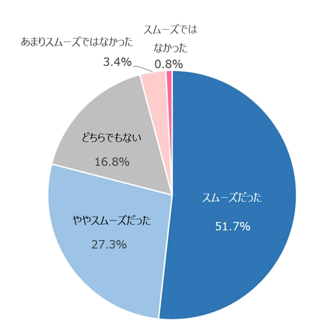 図：契約更新手続きのスムーズさ