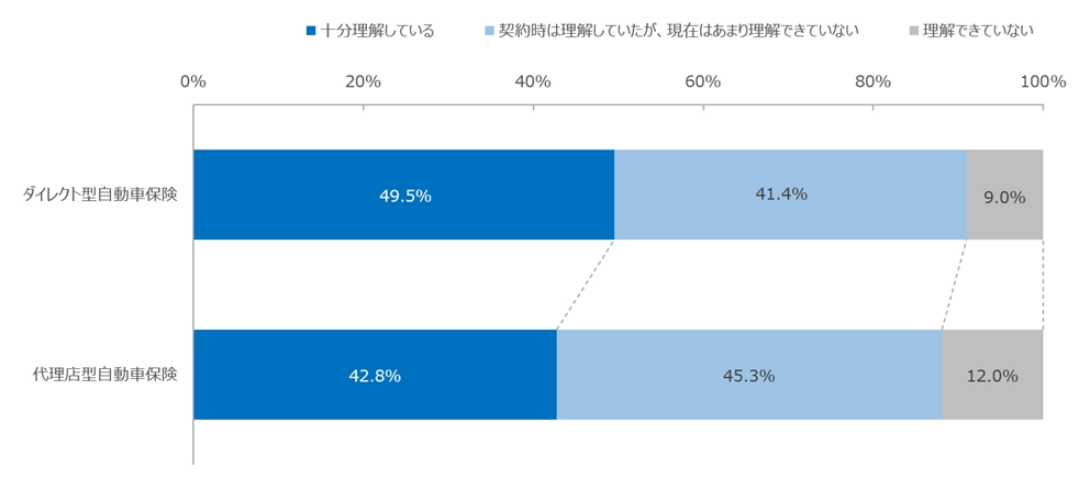 図：加入している自動車保険の理解度（事業種別）