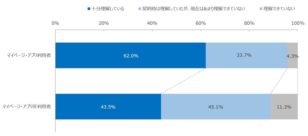 図：マイページ・アプリ利用有無別にみた加入している自動車保険の理解度（ダイレクト型自動車保険）