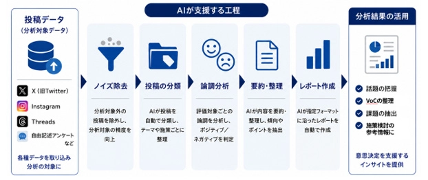 図：AIが支援する工程