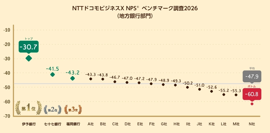 NTTドコモビジネスX NPSベンチマーク調査2026(地方銀行部門)
