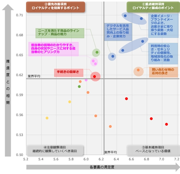 図:業界全体のロイヤルティ要因分析(ドライバーチャート)