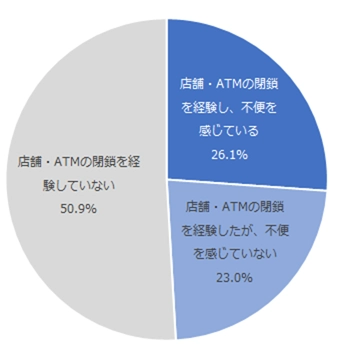 図:近隣にある店舗・ATMの閉鎖の経験
