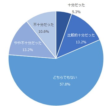 左図：店舗・ATMが閉鎖された際の銀行から受けた案内の十分さ