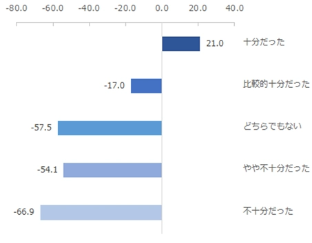 右図：店舗・ATMが閉鎖された際の銀行から受けた案内の十分さ別にみたNPS