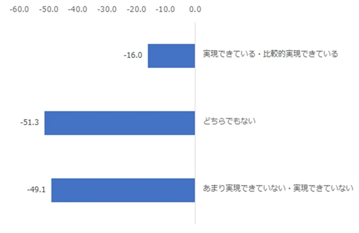右図：ネットバンキング・アプリが実店舗と同じ体験を実現できているかという印象別にみたNPS