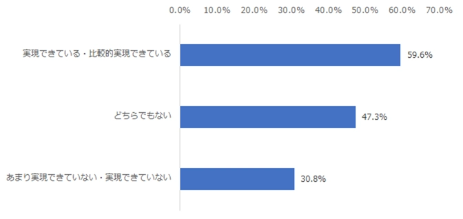 図:ネットバンキング・アプリが実店舗と同じ体験を実現できているかという印象別にみた、店舗・ATMの閉鎖を不便に感じていない人の割合
