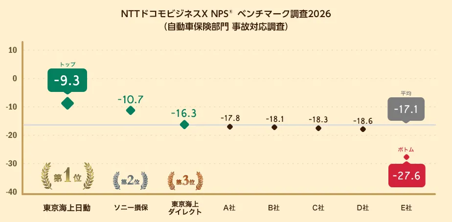 NTTドコモビジネスX NPSベンチマーク調査2026