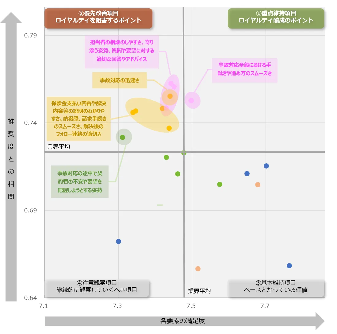 図：業界全体のロイヤルティ要因分析（ドライバーチャート）