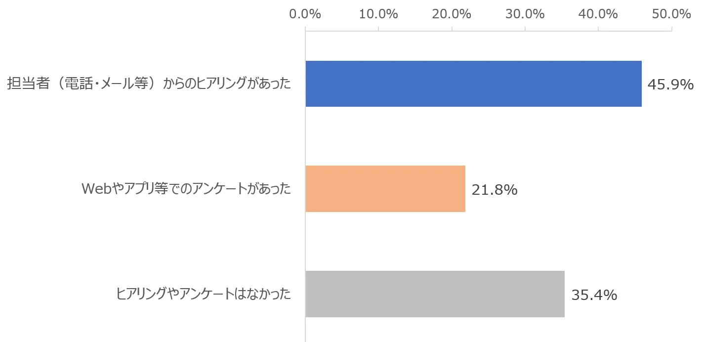 図：受付から解決までの間に要望把握のヒアリングやアンケートを受けた経験