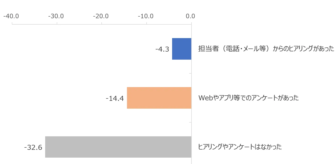 図：受付から解決までの間に要望把握のヒアリングやアンケートを受けた経験別のNPS
