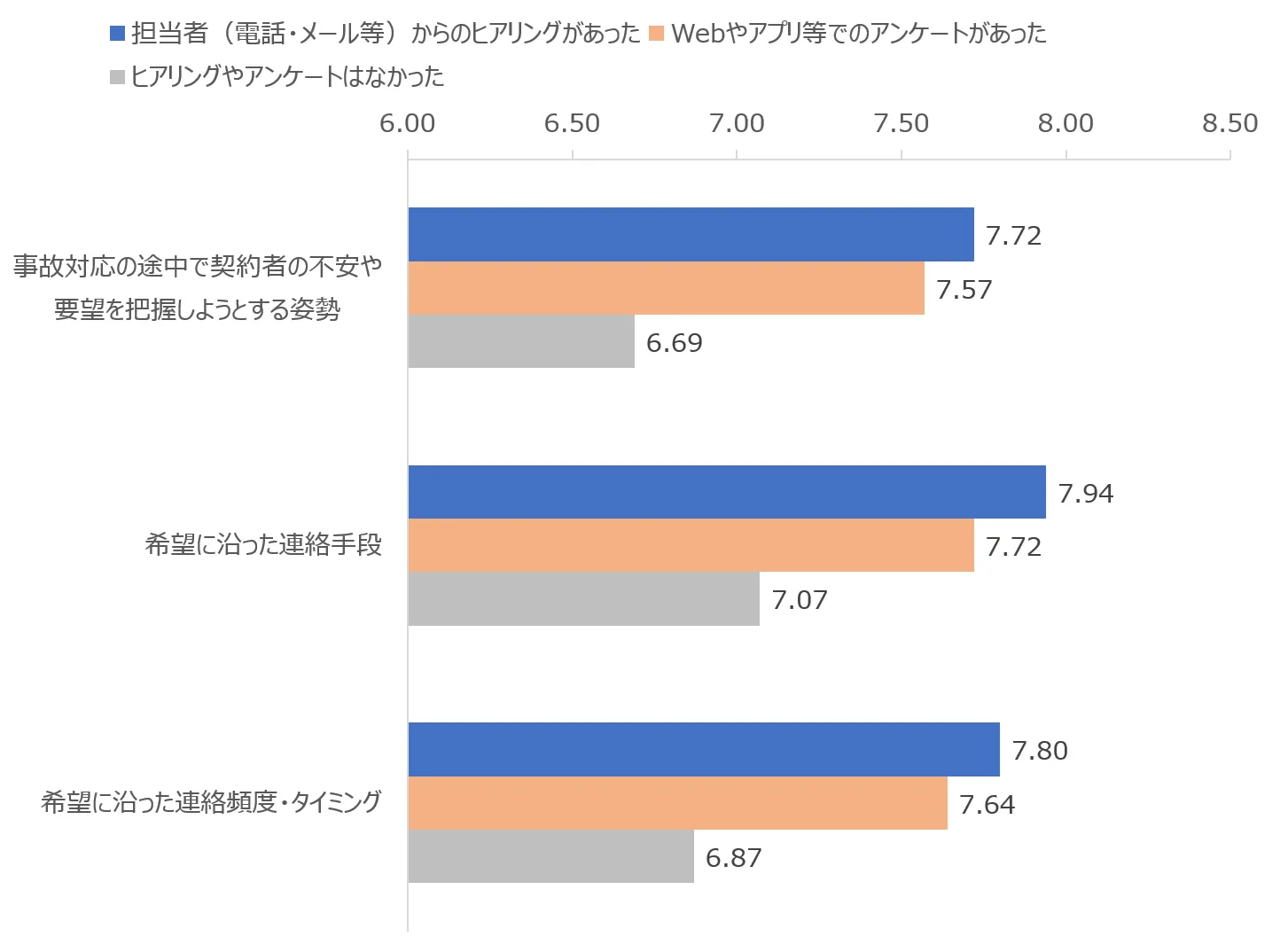 図：受付から解決までの間に要望把握のヒアリングやアンケートを受けた経験別の満足度