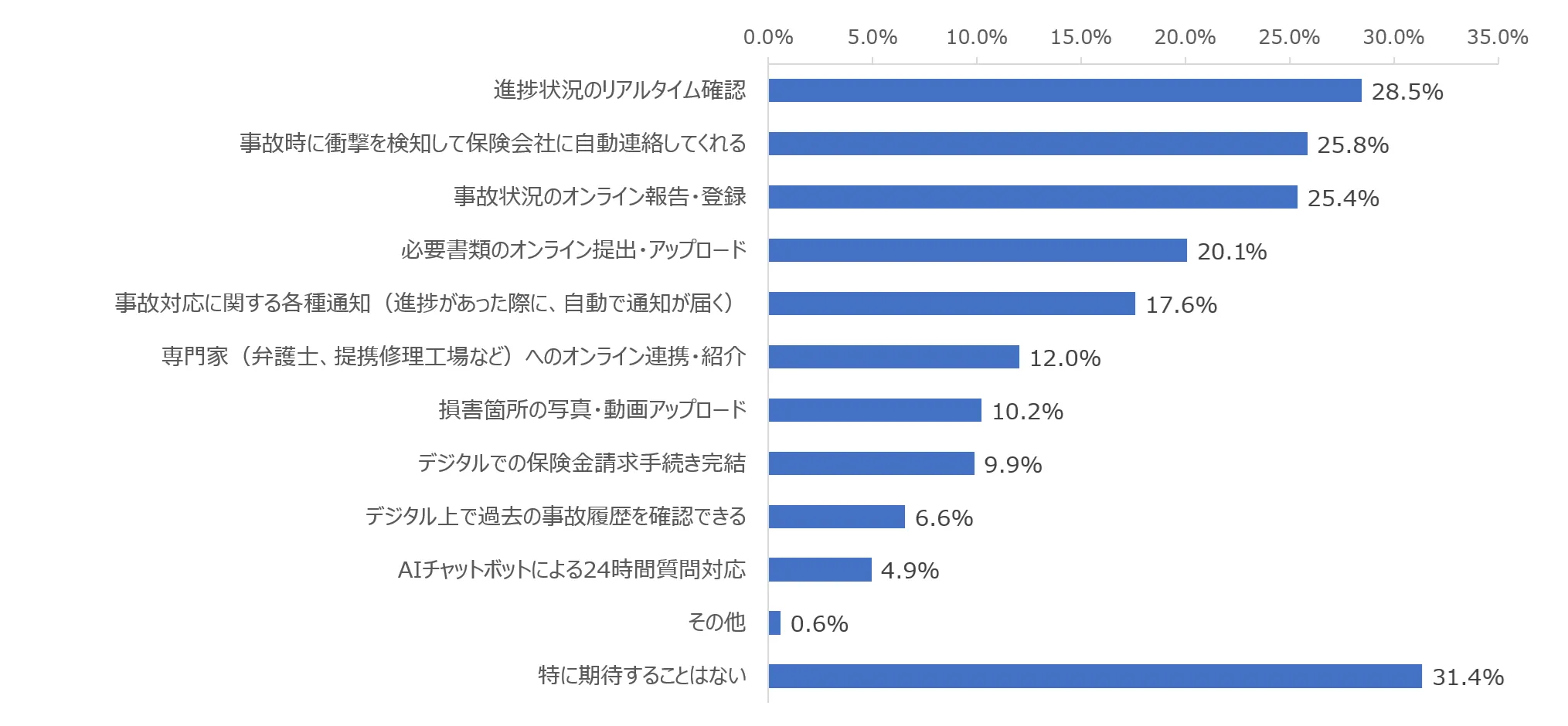 図：今後期待するデジタルサービス