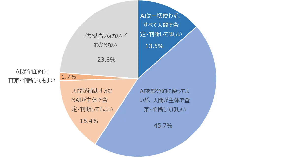 図：査定や過失割合の判断でAIが使われることについての許容できる範囲