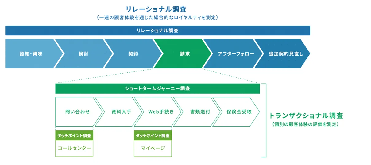 図：NPS調査体系