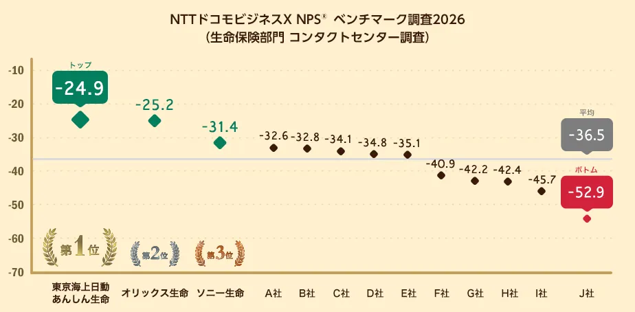 NTTドコモビジネスX NPSベンチマーク調査2026(生命保険部門コンタクトセンター部門)