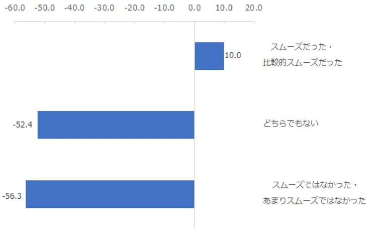 右図:問い合わせページから有人の窓口への案内のスムーズさ別にみたNPS