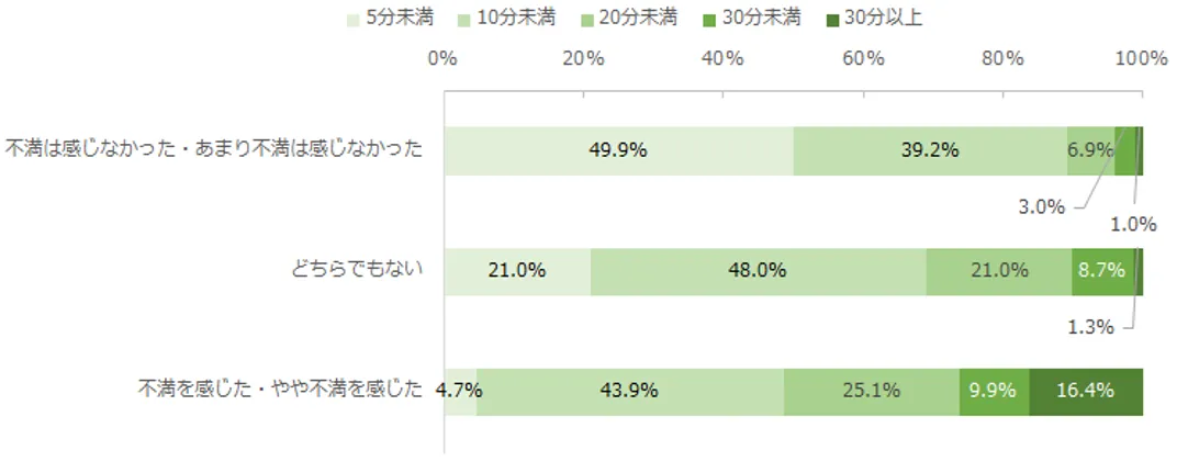 図:コールセンターにつながるまで待った時間に対する印象別にみた、実際に待った時間